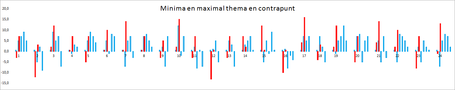 themas-en-contrapunten-min-max